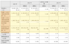 杏宇平台:东方雨虹2023年净利润22.7亿元，同比增长7.2%